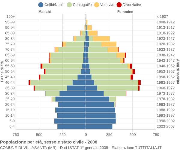 Grafico Popolazione per età, sesso e stato civile Comune di Villasanta (MB)