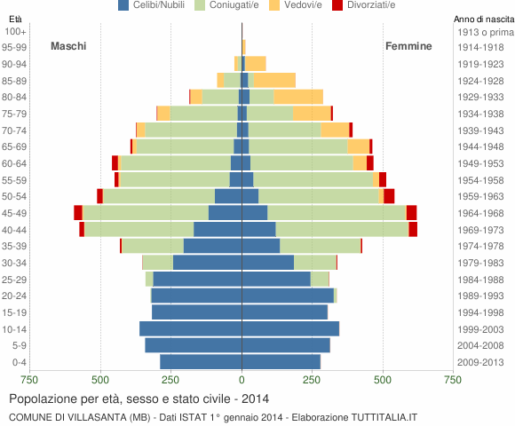 Grafico Popolazione per età, sesso e stato civile Comune di Villasanta (MB)
