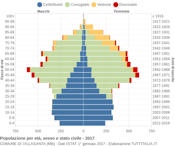 Grafico Popolazione per età, sesso e stato civile Comune di Villasanta (MB)