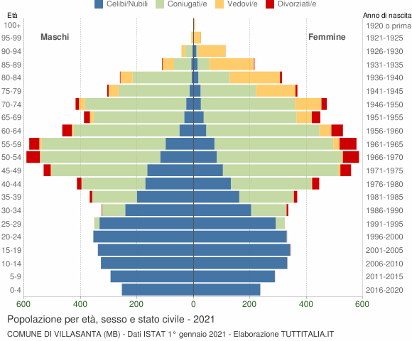Grafico Popolazione per età, sesso e stato civile Comune di Villasanta (MB)
