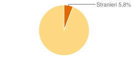Percentuale cittadini stranieri Comune di Villasanta (MB)
