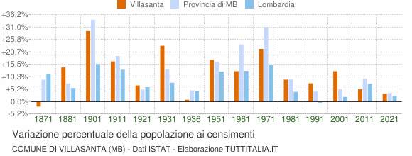 Grafico variazione percentuale della popolazione Comune di Villasanta (MB)