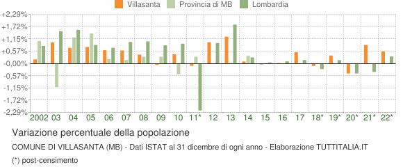 Variazione percentuale della popolazione Comune di Villasanta (MB)