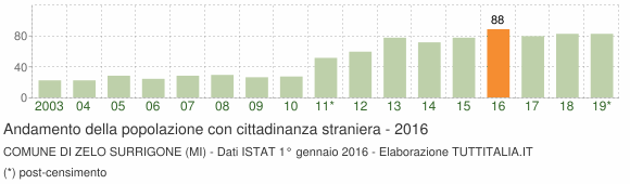 Grafico andamento popolazione stranieri Comune di Zelo Surrigone (MI)