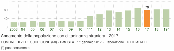 Grafico andamento popolazione stranieri Comune di Zelo Surrigone (MI)