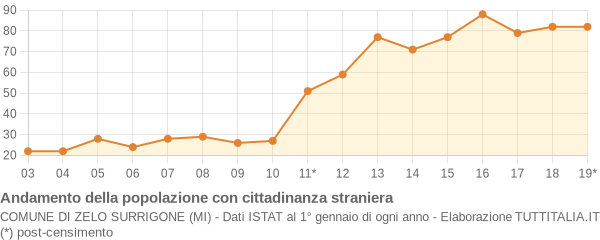 Andamento popolazione stranieri Comune di Zelo Surrigone (MI)