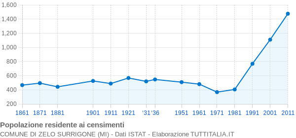 Grafico andamento storico popolazione Comune di Zelo Surrigone (MI)