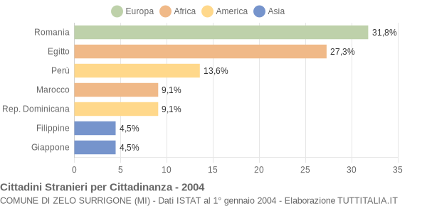 Grafico cittadinanza stranieri - Zelo Surrigone 2004