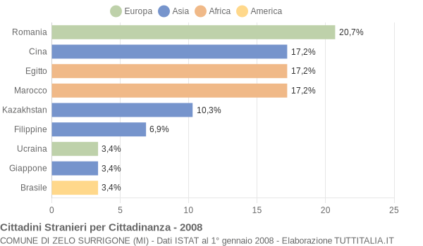Grafico cittadinanza stranieri - Zelo Surrigone 2008