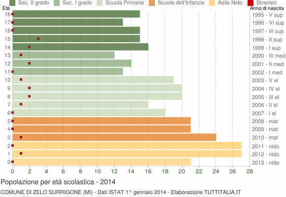 Grafico Popolazione in età scolastica - Zelo Surrigone 2014