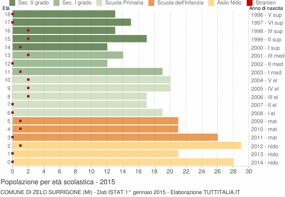 Grafico Popolazione in età scolastica - Zelo Surrigone 2015