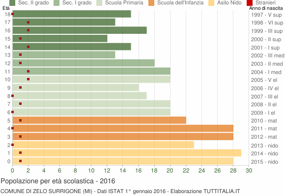 Grafico Popolazione in età scolastica - Zelo Surrigone 2016