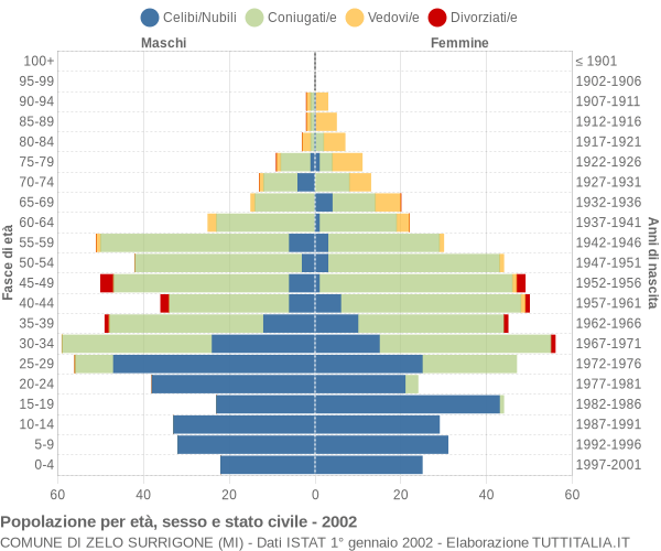 Grafico Popolazione per età, sesso e stato civile Comune di Zelo Surrigone (MI)