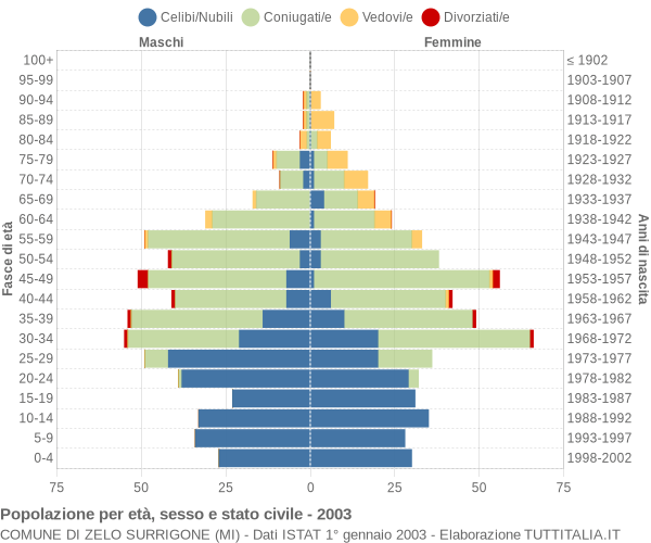 Grafico Popolazione per età, sesso e stato civile Comune di Zelo Surrigone (MI)