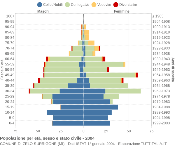 Grafico Popolazione per età, sesso e stato civile Comune di Zelo Surrigone (MI)