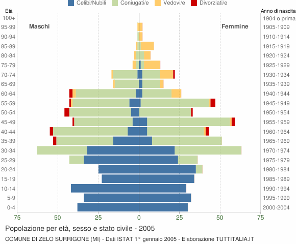 Grafico Popolazione per età, sesso e stato civile Comune di Zelo Surrigone (MI)