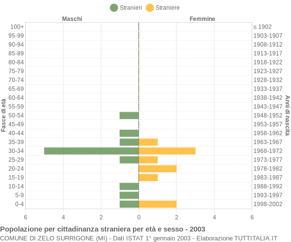 Grafico cittadini stranieri - Zelo Surrigone 2003