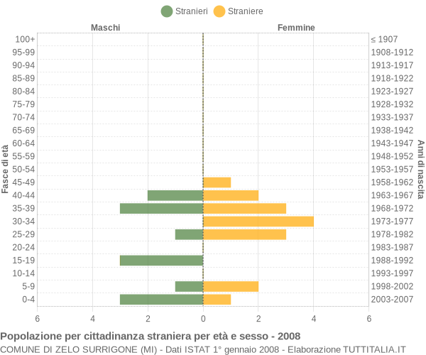 Grafico cittadini stranieri - Zelo Surrigone 2008