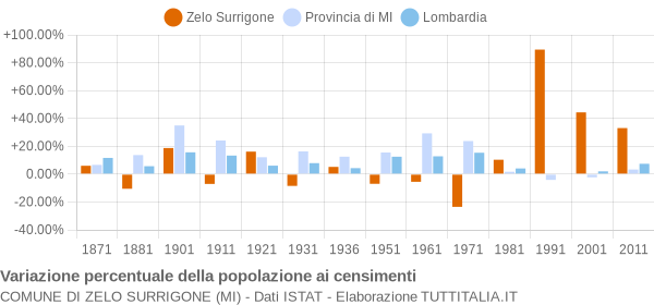 Grafico variazione percentuale della popolazione Comune di Zelo Surrigone (MI)