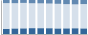 Grafico struttura della popolazione Comune di Zelo Surrigone (MI)