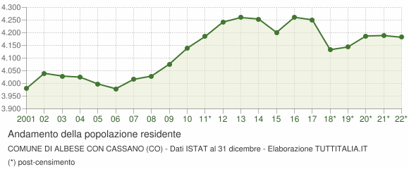 Andamento popolazione Comune di Albese con Cassano (CO)