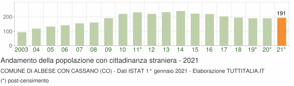 Grafico andamento popolazione stranieri Comune di Albese con Cassano (CO)