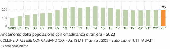 Grafico andamento popolazione stranieri Comune di Albese con Cassano (CO)