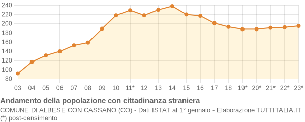 Andamento popolazione stranieri Comune di Albese con Cassano (CO)