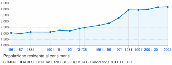 Grafico andamento storico popolazione Comune di Albese con Cassano (CO)