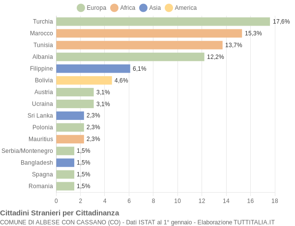 Grafico cittadinanza stranieri - Albese con Cassano 2005