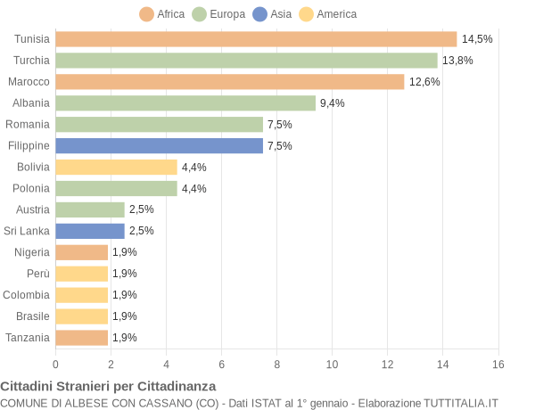 Grafico cittadinanza stranieri - Albese con Cassano 2008