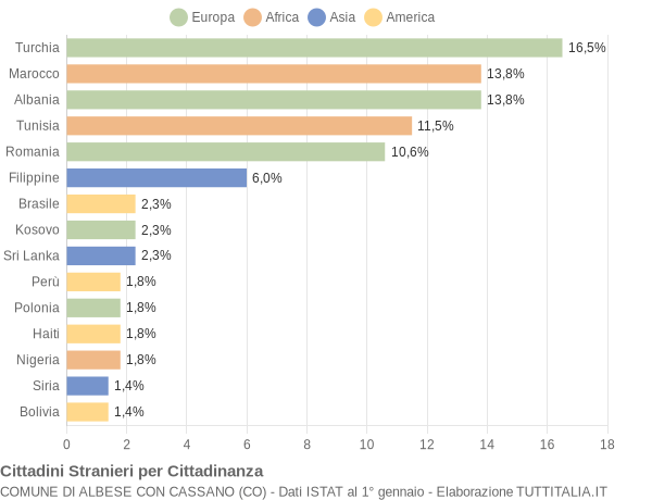 Grafico cittadinanza stranieri - Albese con Cassano 2010