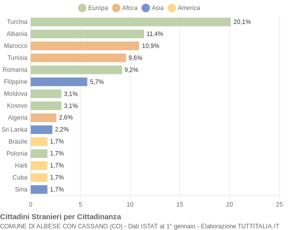 Grafico cittadinanza stranieri - Albese con Cassano 2011