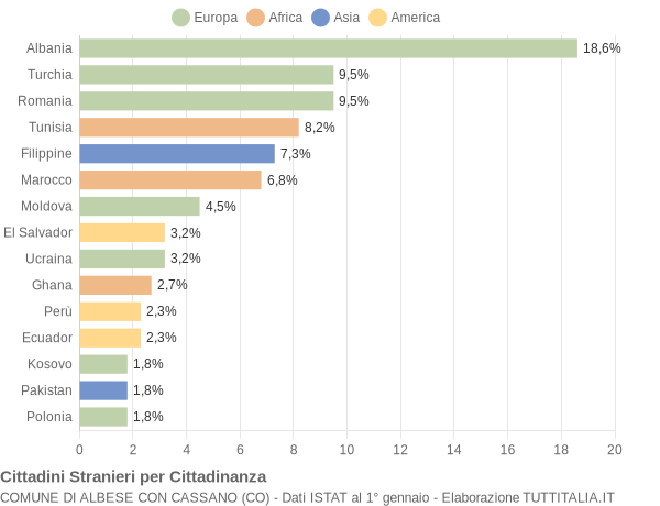 Grafico cittadinanza stranieri - Albese con Cassano 2015