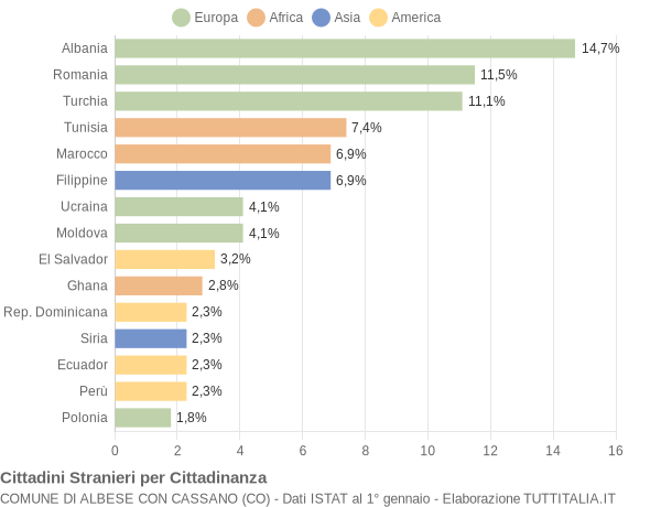 Grafico cittadinanza stranieri - Albese con Cassano 2016