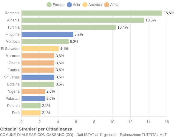 Grafico cittadinanza stranieri - Albese con Cassano 2018