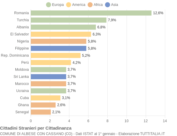 Grafico cittadinanza stranieri - Albese con Cassano 2021