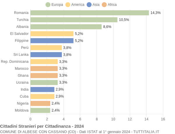 Grafico cittadinanza stranieri - Albese con Cassano 2024