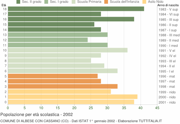 Grafico Popolazione in età scolastica - Albese con Cassano 2002