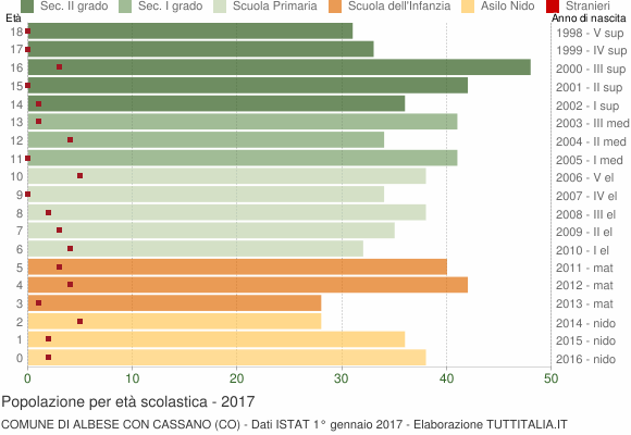 Grafico Popolazione in età scolastica - Albese con Cassano 2017