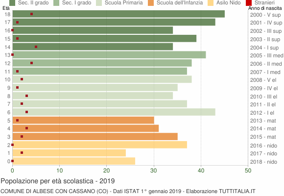 Grafico Popolazione in età scolastica - Albese con Cassano 2019