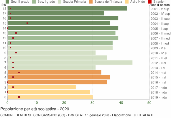 Grafico Popolazione in età scolastica - Albese con Cassano 2020