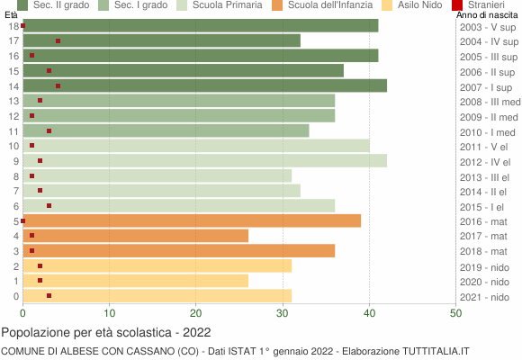 Grafico Popolazione in età scolastica - Albese con Cassano 2022