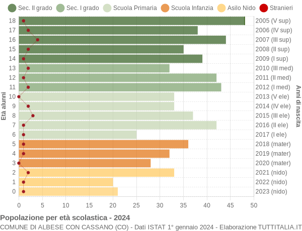 Grafico Popolazione in età scolastica - Albese con Cassano 2024