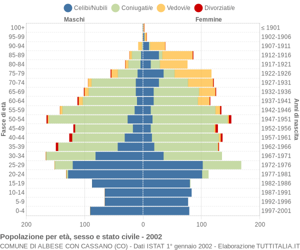 Grafico Popolazione per età, sesso e stato civile Comune di Albese con Cassano (CO)