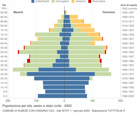 Grafico Popolazione per età, sesso e stato civile Comune di Albese con Cassano (CO)