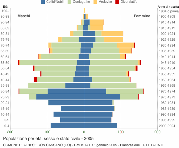 Grafico Popolazione per età, sesso e stato civile Comune di Albese con Cassano (CO)