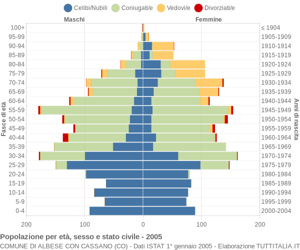 Grafico Popolazione per età, sesso e stato civile Comune di Albese con Cassano (CO)