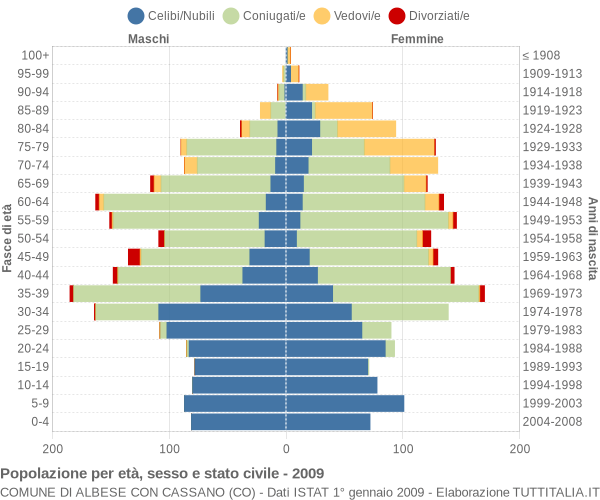 Grafico Popolazione per età, sesso e stato civile Comune di Albese con Cassano (CO)