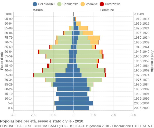 Grafico Popolazione per età, sesso e stato civile Comune di Albese con Cassano (CO)